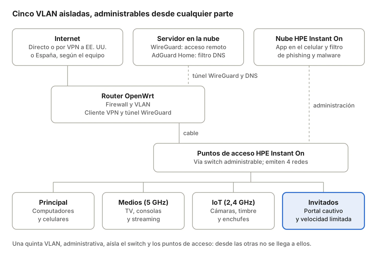 Así es la red de mi casa: VLAN, VPN, portal cautivo y administración remota 1 Diagrama de una red WiFi segura en casa con cinco VLAN, VPN, portal cautivo para invitados y administración remota