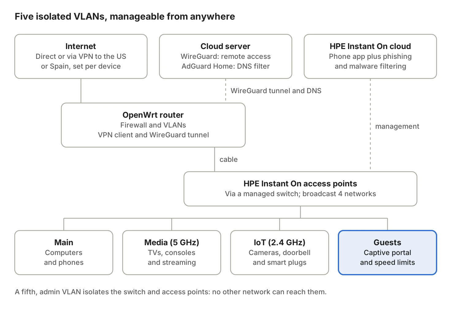 Secure home WiFi: VLANs, VPN, captive portal and remote management in my own house 1 Diagram of a secure home WiFi network with five VLANs, VPN, a guest captive portal and remote management